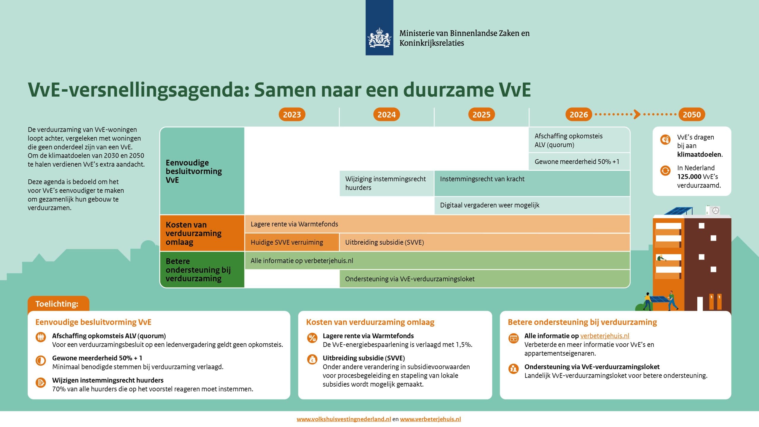 VvE-versnellingsagenda: Samen naar een duurzame VvE